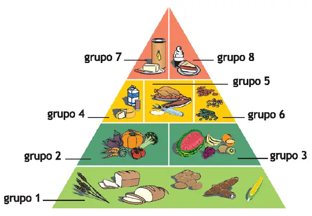 Pirâmide Alimentar Brasileira | Cultura - Cultura Mix