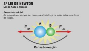 3ª Lei de Newton