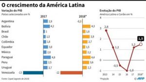 Média de crescimento dos países da América Latina