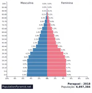 Gráfico populacional do Paraguai